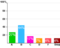 Example of grade distribution